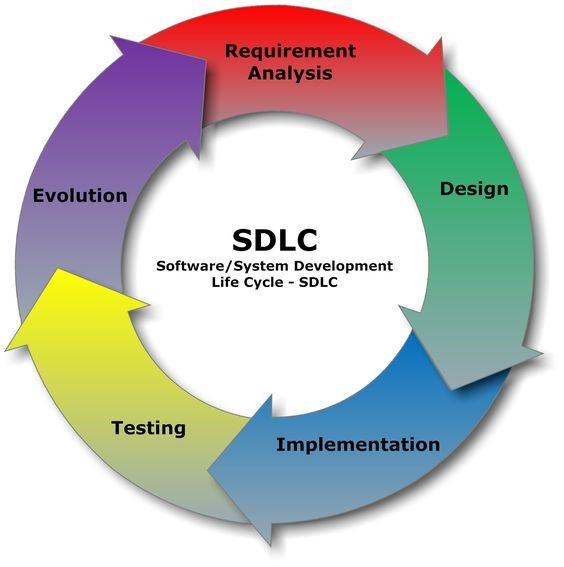 SDLC HR Agile Management Software Systems Development Life Cycle Employee Applications Interview CRM Requirement Analysis evaluation