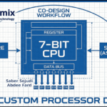 Blueprint-style overview of the 7-bit processor co-design workflow linking VHDL hardware, ASM/Python software, and the CPU datapath
