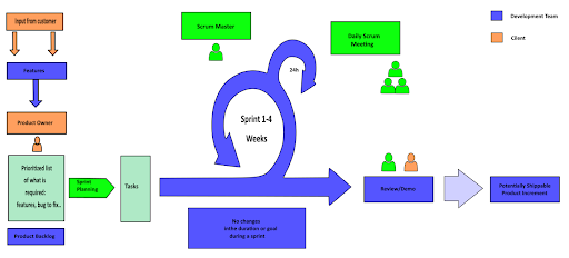 Scrum Schematic