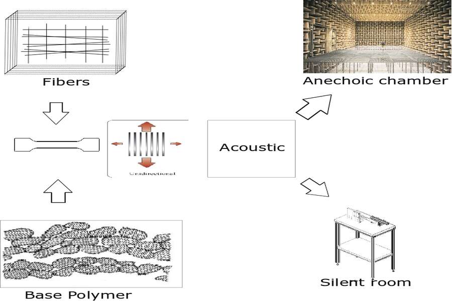 coustic testing of Thermoplastic polymers