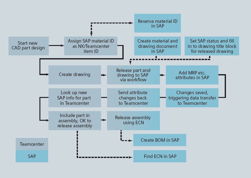 Teamcenter and SAP