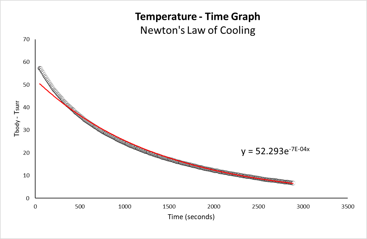 Temperature-time graph for cooling of water - verification of Newton's law of cooling