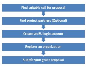application steps of HE
