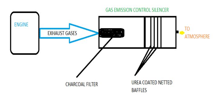 assembly of gas emission control silencer assembly