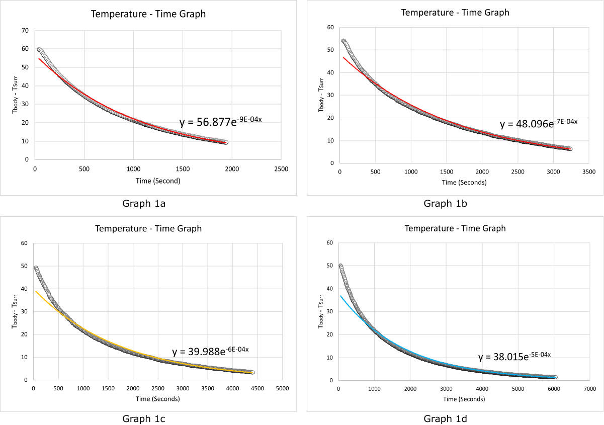 Temperature - time graphs for different room temperatures