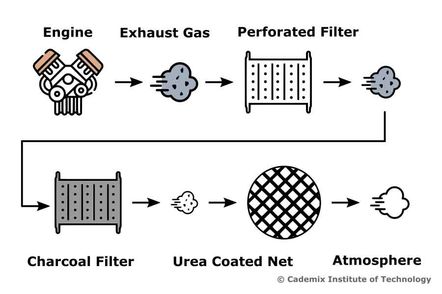 Work Flow Flowchart of Gas Emission Control Silencer