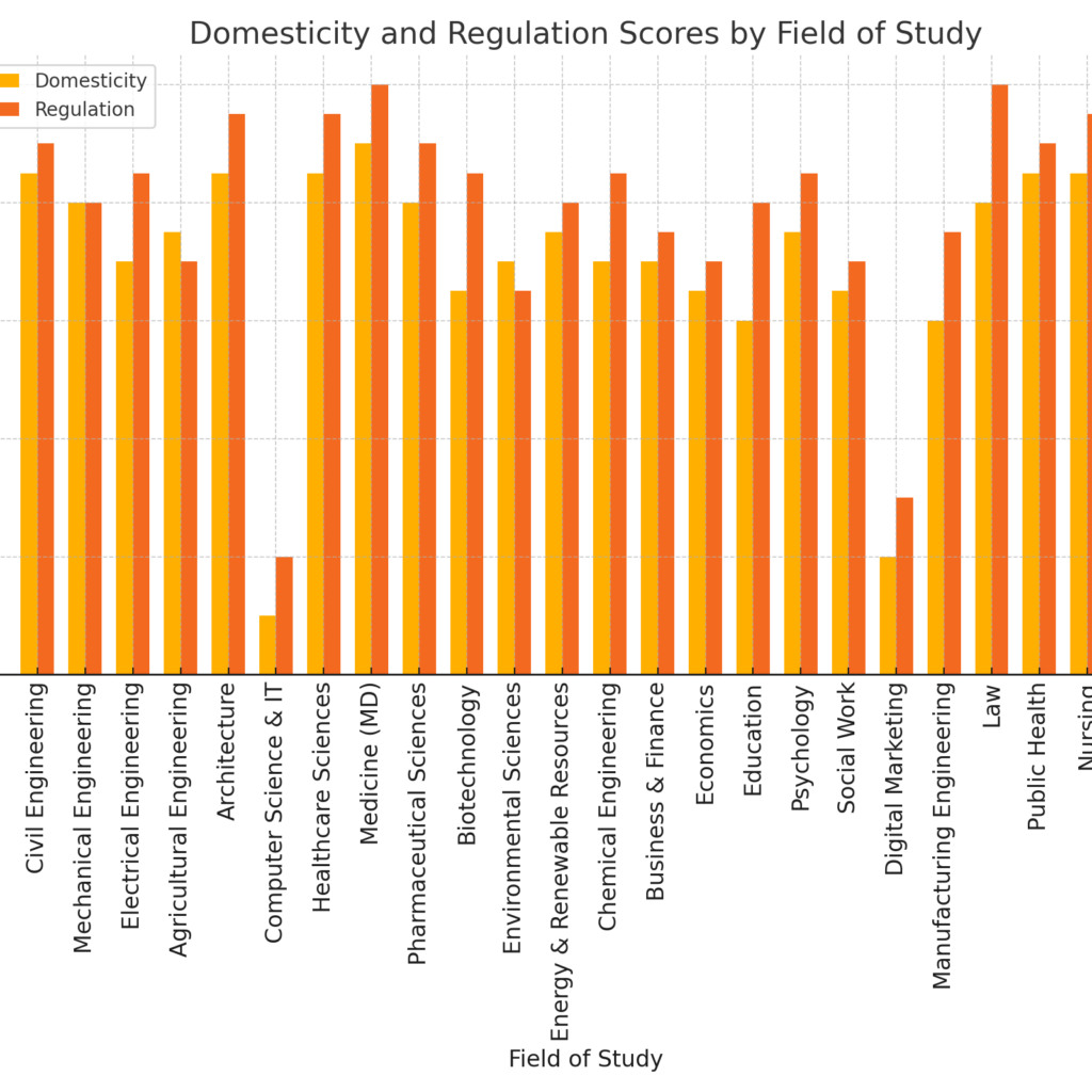 This picture shows a barchart connected with Domesticity and and regulation Scores by Field of Study