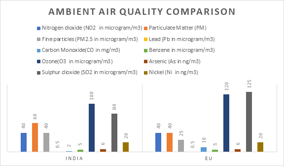 EU Ambient Air quality standards Comparison India and Europe