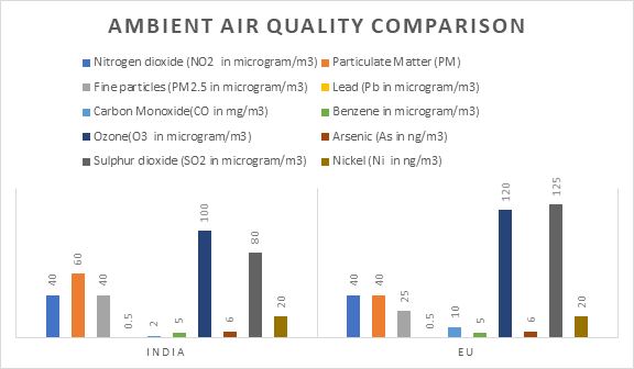 EU Ambient Air quality standards Comparison India and Europe
