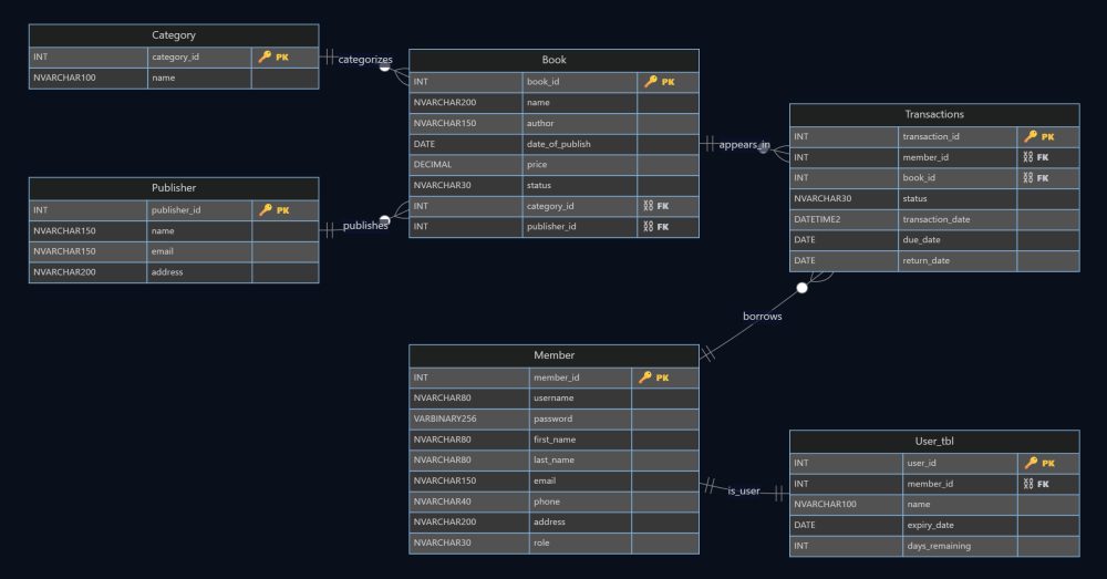 Library ERD showing entities and relationships