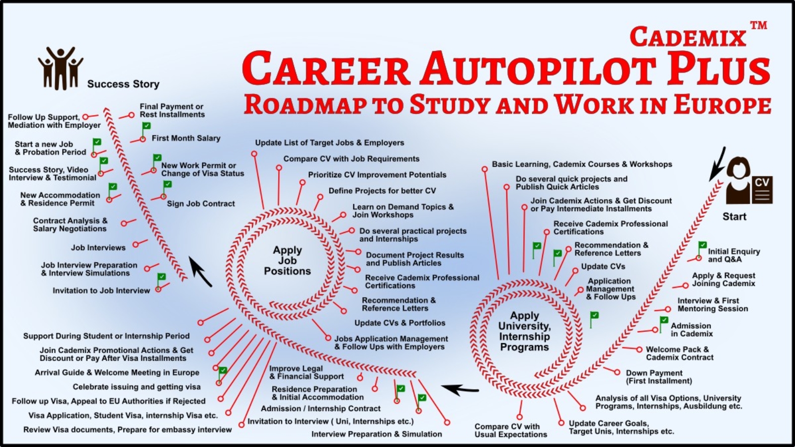 Cademix Career Autopilot Plus - Roadmap