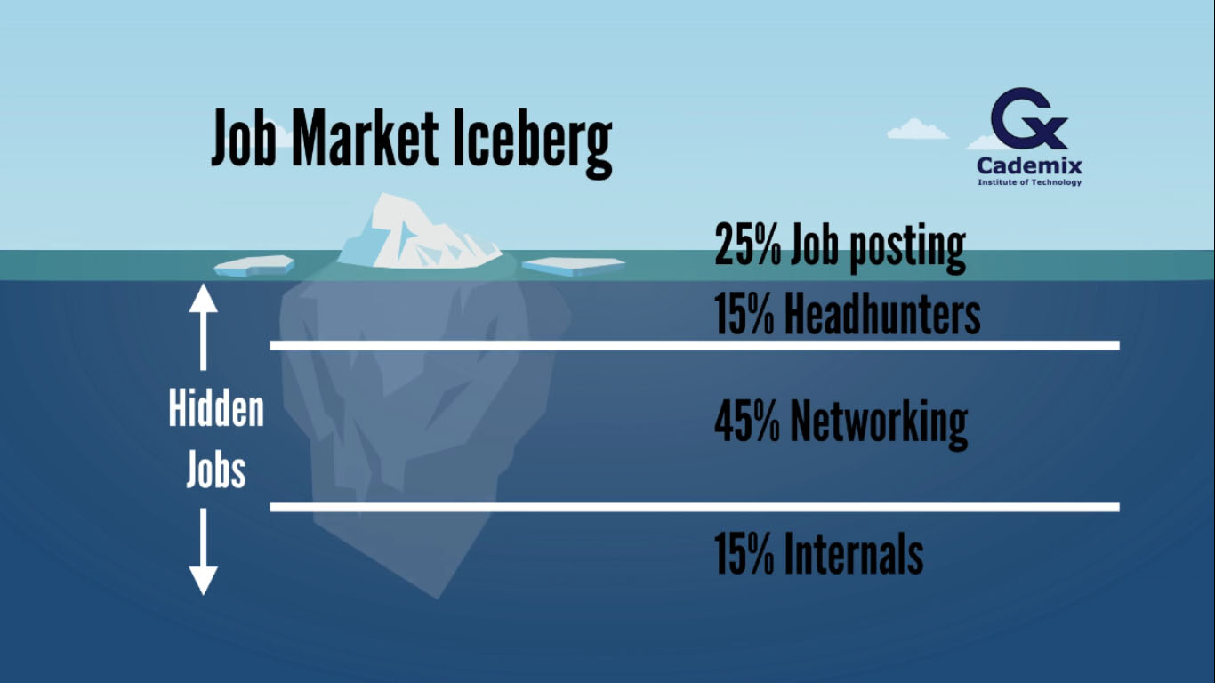 The Hidden Job Market Iceberg, کلمات کلیدی: مهاجرت به اروپا, آموزش حرفه‌ای در اروپا, آوسبیلدونگ (Ausbildung), وایتربیلدونگ (Weiterbildung), تحصیلات دانشگاهی در اروپا, مهارت‌های شغلی اروپا, بازار کار اروپا, فرصت شغلی برای مهاجران, آموزش بین‌رشته‌ای اروپا, ورود به بازار کار آلمان, ورود به بازار کار اتریش, مهارت‌های دیجیتال و فناوری, ارتقای رزومه حرفه‌ای, شبکه‌سازی حرفه‌ای, مشاوره شغلی و مهاجرت, یادگیری مادام‌العمر در اروپا, مسیر ترکیبی آموزشی, Cademix Institute of Technology, دوره‌های تخصصی اروپا, آموزش عملی و تجربه کاری