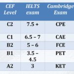Cademix Technical language Certificate English German Deutsch IELTS vs CEF TOEFL iBT Cademix ELPT GLPT Cambridge European Language Proficiency Tests, language proficiency