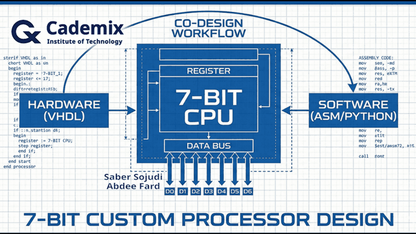 Blueprint-style overview of the 7-bit processor co-design workflow linking VHDL hardware, ASM/Python software, and the CPU datapath
