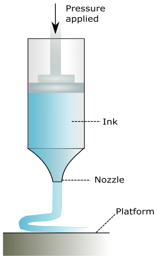 schematic illustration of micro extrusion 3D printing