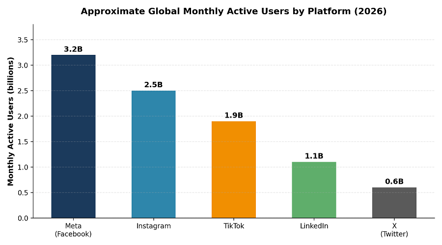 compare social media